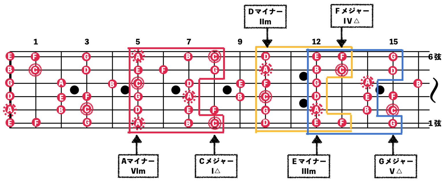 ペンタトニックスケールをギターの指板で視覚的に拡張する | めはてコ